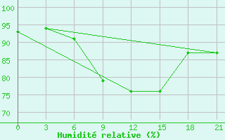 Courbe de l'humidit relative pour Senkursk