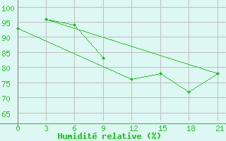 Courbe de l'humidit relative pour San Sebastian / Igueldo