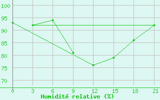 Courbe de l'humidit relative pour Krestcy