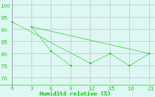 Courbe de l'humidit relative pour Ventspils
