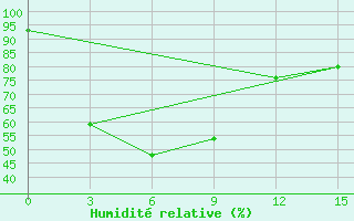 Courbe de l'humidit relative pour Pirovskoe