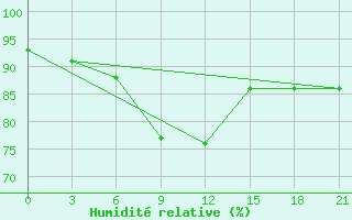 Courbe de l'humidit relative pour Inza