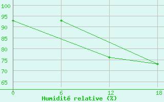 Courbe de l'humidit relative pour Nikel