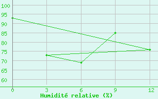 Courbe de l'humidit relative pour Victoria Point