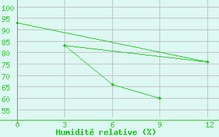 Courbe de l'humidit relative pour Kalewa