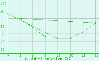 Courbe de l'humidit relative pour Sortavala