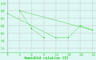 Courbe de l'humidit relative pour Bogoroditskoe Fenin