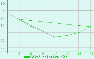 Courbe de l'humidit relative pour Izium