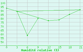 Courbe de l'humidit relative pour Aparan