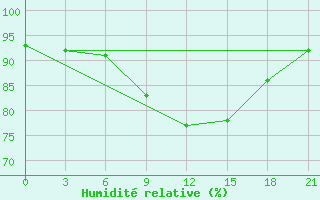 Courbe de l'humidit relative pour Hveravellir