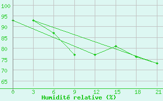 Courbe de l'humidit relative pour Syzran