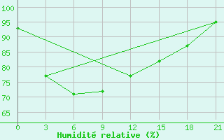 Courbe de l'humidit relative pour Wuzhou