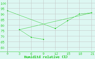 Courbe de l'humidit relative pour Ha Tinh