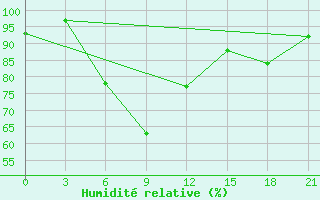 Courbe de l'humidit relative pour Tihvin