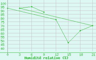 Courbe de l'humidit relative pour Peshkopi