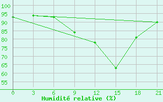 Courbe de l'humidit relative pour Bohicon