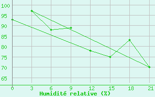 Courbe de l'humidit relative pour Svitlovods'K