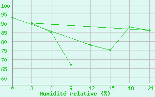 Courbe de l'humidit relative pour Rostov