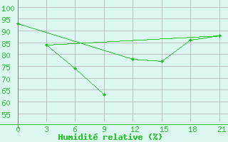 Courbe de l'humidit relative pour Tuapse
