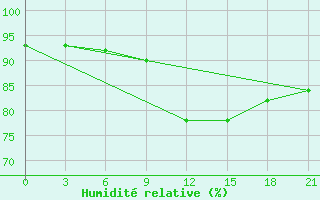 Courbe de l'humidit relative pour Aksakovo