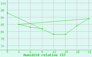 Courbe de l'humidit relative pour Skriveri