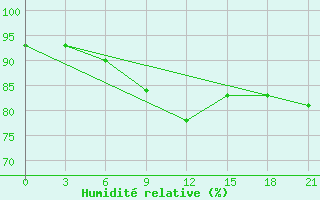 Courbe de l'humidit relative pour Kargopol