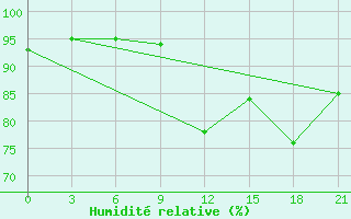 Courbe de l'humidit relative pour Gagarin
