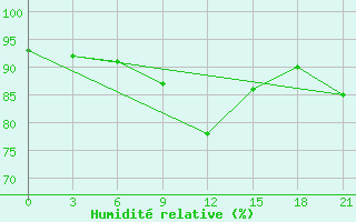 Courbe de l'humidit relative pour Uzlovaja