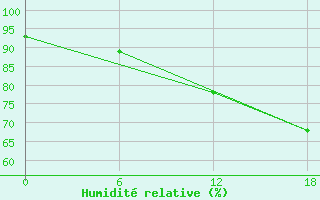 Courbe de l'humidit relative pour Angisoq