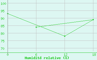 Courbe de l'humidit relative pour Valaam Island