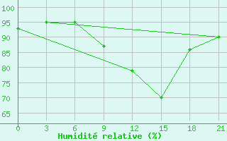 Courbe de l'humidit relative pour Bohicon