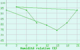 Courbe de l'humidit relative pour Bohicon