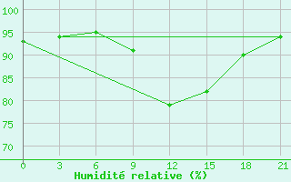 Courbe de l'humidit relative pour Kirovohrad