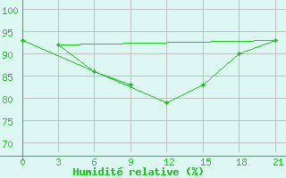 Courbe de l'humidit relative pour Serafimovic