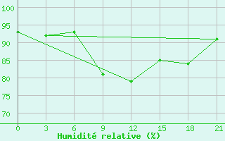 Courbe de l'humidit relative pour Janibek