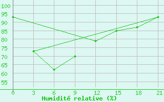 Courbe de l'humidit relative pour Ketapang / Rahadi Usmaman