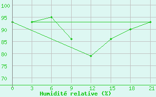 Courbe de l'humidit relative pour Krasnoscel'E