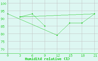 Courbe de l'humidit relative pour Telsiai