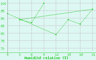 Courbe de l'humidit relative pour Nalut