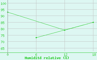 Courbe de l'humidit relative pour Kolezma
