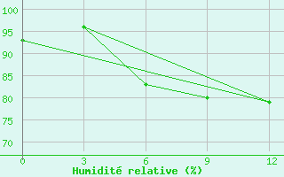 Courbe de l'humidit relative pour Novyj Urengoj