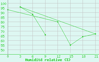 Courbe de l'humidit relative pour Chernivtsi