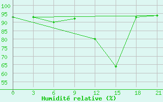 Courbe de l'humidit relative pour Kasira