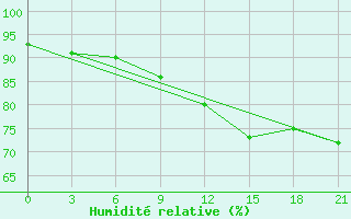 Courbe de l'humidit relative pour Svitlovods'K