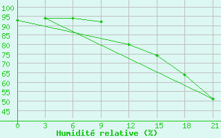 Courbe de l'humidit relative pour Kirovohrad