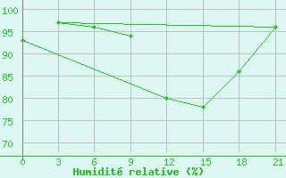 Courbe de l'humidit relative pour Vinnytsia