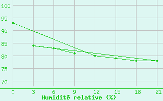 Courbe de l'humidit relative pour Varandey