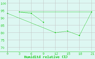 Courbe de l'humidit relative pour Murmansk