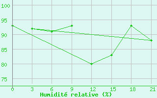 Courbe de l'humidit relative pour Bobruysr