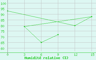 Courbe de l'humidit relative pour Kuala Lumpur